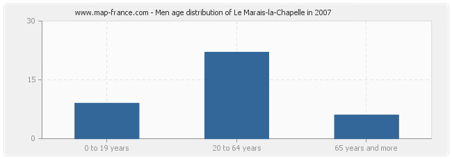 Men age distribution of Le Marais-la-Chapelle in 2007